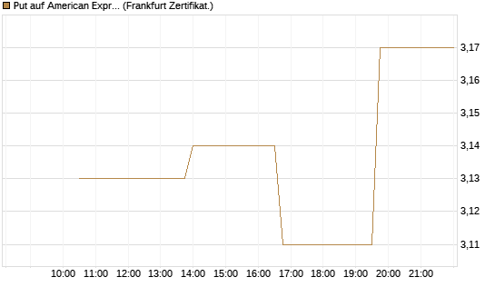 Put auf American Express [Vontobel] Chart
