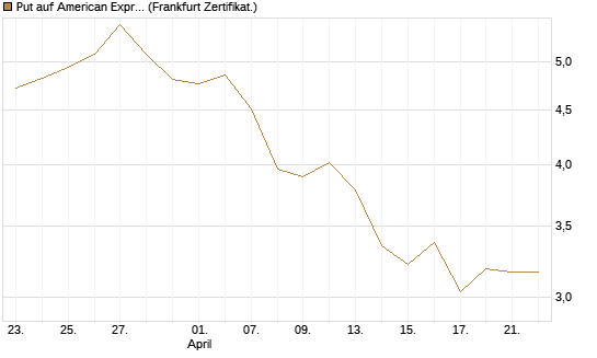 Put auf American Express [Vontobel] Chart