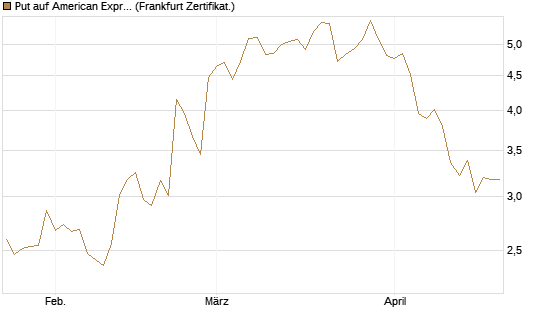 Put auf American Express [Vontobel] Chart