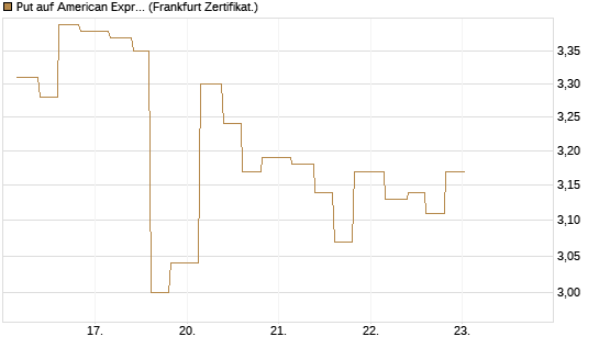 Put auf American Express [Vontobel] Chart