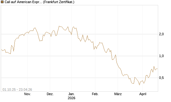 Call auf American Express [Vontobel] Chart