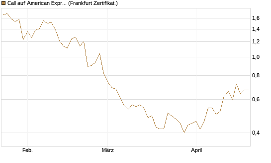 Call auf American Express [Vontobel] Chart