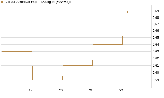 Call auf American Express [Vontobel] Chart