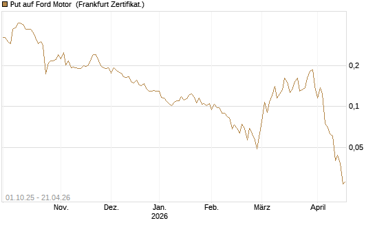 Put auf Ford Motor [Vontobel] Chart