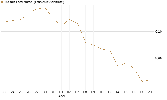 Put auf Ford Motor [Vontobel] Chart