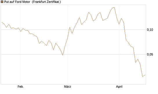 Put auf Ford Motor [Vontobel] Chart