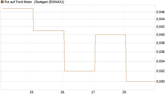 Put auf Ford Motor [Vontobel] Chart