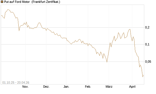 Put auf Ford Motor [Vontobel] Chart