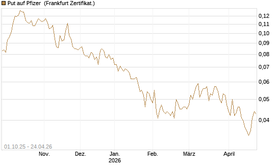 Put auf Pfizer [Vontobel] Chart