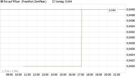 Put auf Pfizer [Vontobel] Chart