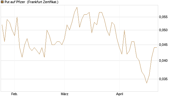 Put auf Pfizer [Vontobel] Chart