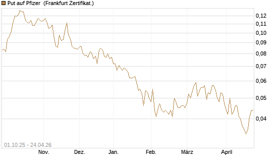 Put auf Pfizer [Vontobel] Chart