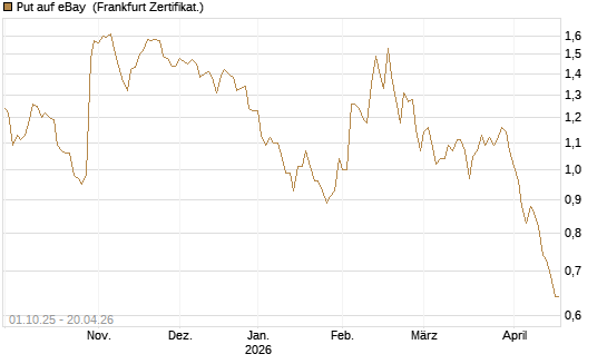 Put auf eBay [BNP Paribas Emissions- und Handelsges.] Chart