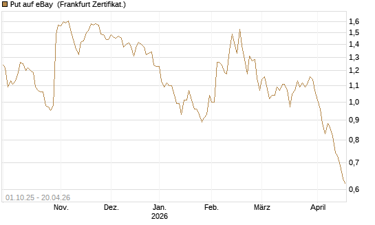 Put auf eBay [BNP Paribas Emissions- und Handelsges.] Chart