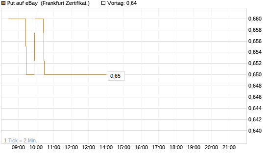 Put auf eBay [BNP Paribas Emissions- und Handelsges.] Chart