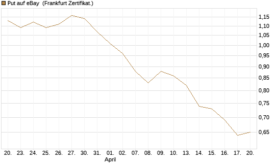 Put auf eBay [BNP Paribas Emissions- und Handelsges.] Chart