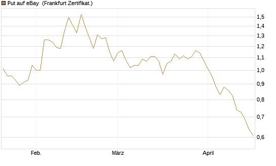 Put auf eBay [BNP Paribas Emissions- und Handelsges.] Chart