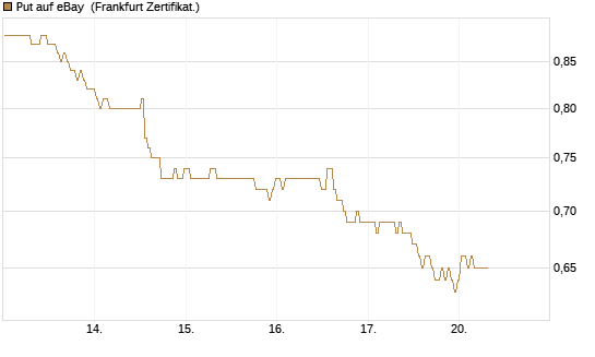 Put auf eBay [BNP Paribas Emissions- und Handelsges.] Chart