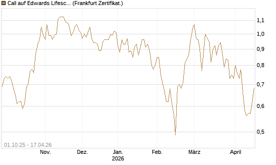 Call auf Edwards Lifesciences Corp [BNP Paribas Emissions- und Handelsges.] Chart
