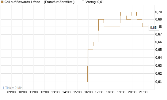 Call auf Edwards Lifesciences Corp [BNP Paribas Emissions- und Handelsges.] Chart