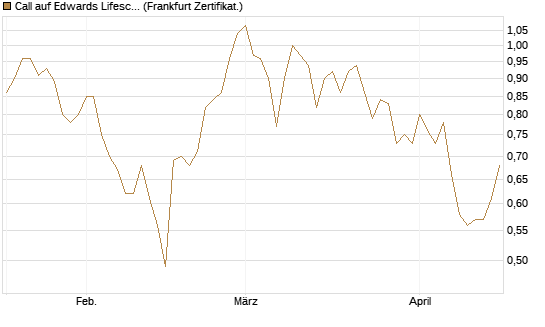 Call auf Edwards Lifesciences Corp [BNP Paribas Emissions- und Handelsges.] Chart