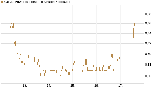 Call auf Edwards Lifesciences Corp [BNP Paribas Emissions- und Handelsges.] Chart