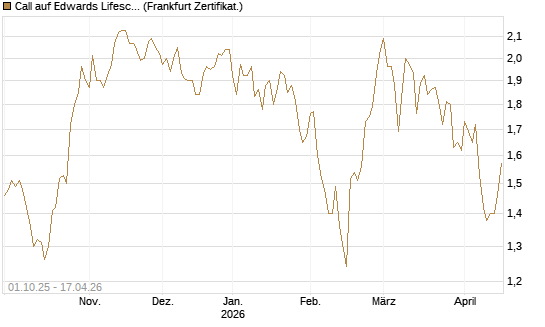Call auf Edwards Lifesciences Corp [BNP Paribas Emissions- und Handelsges.] Chart
