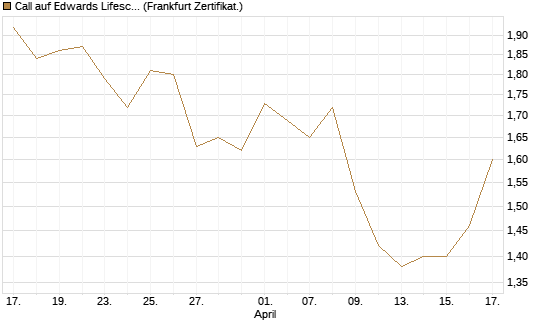 Call auf Edwards Lifesciences Corp [BNP Paribas Emissions- und Handelsges.] Chart