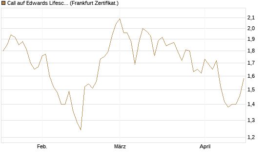 Call auf Edwards Lifesciences Corp [BNP Paribas Emissions- und Handelsges.] Chart