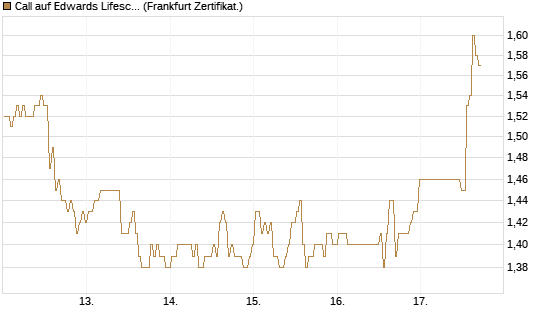 Call auf Edwards Lifesciences Corp [BNP Paribas Emissions- und Handelsges.] Chart
