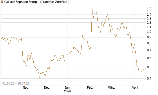Call auf Enphase Energy [BNP Paribas Emissions- und Handelsges.] Chart