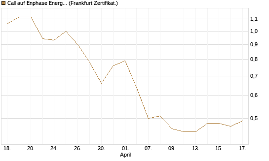Call auf Enphase Energy [BNP Paribas Emissions- und Handelsges.] Chart