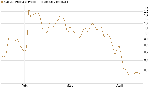 Call auf Enphase Energy [BNP Paribas Emissions- und Handelsges.] Chart