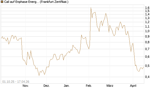 Call auf Enphase Energy [BNP Paribas Emissions- und Handelsges.] Chart