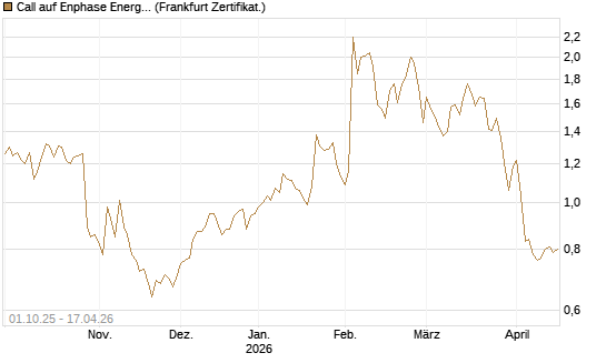 Call auf Enphase Energy [BNP Paribas Emissions- und Handelsges.] Chart