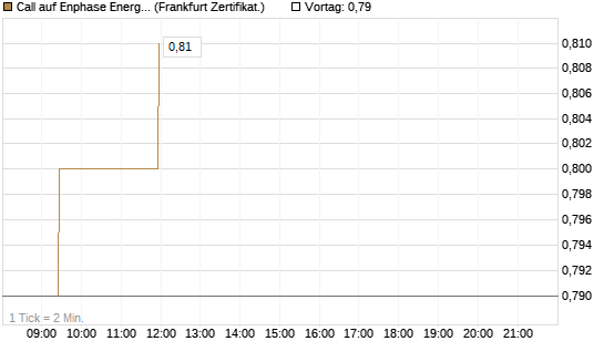 Call auf Enphase Energy [BNP Paribas Emissions- und Handelsges.] Chart