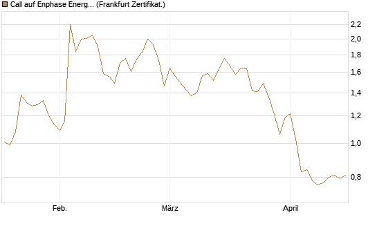 Call auf Enphase Energy [BNP Paribas Emissions- und Handelsges.] Chart