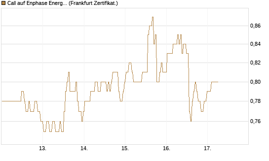Call auf Enphase Energy [BNP Paribas Emissions- und Handelsges.] Chart
