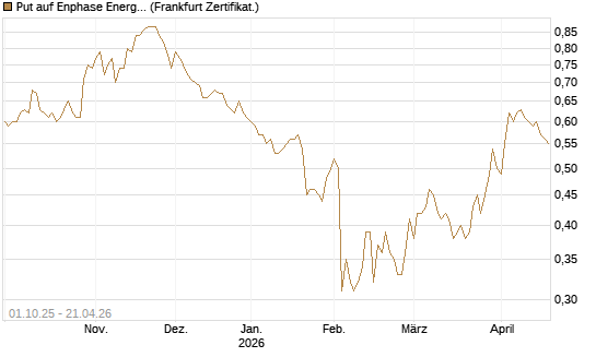 Put auf Enphase Energy [BNP Paribas Emissions- und Handelsges.] Chart