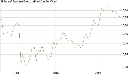Put auf Enphase Energy [BNP Paribas Emissions- und Handelsges.] Chart