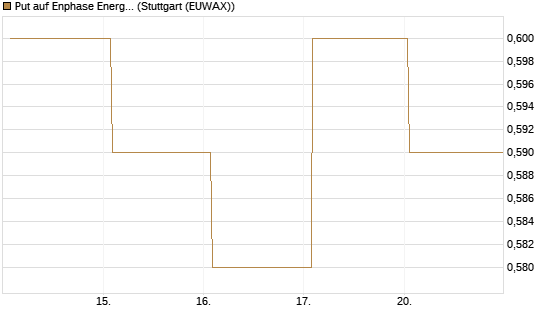 Put auf Enphase Energy [BNP Paribas Emissions- und Handelsges.] Chart