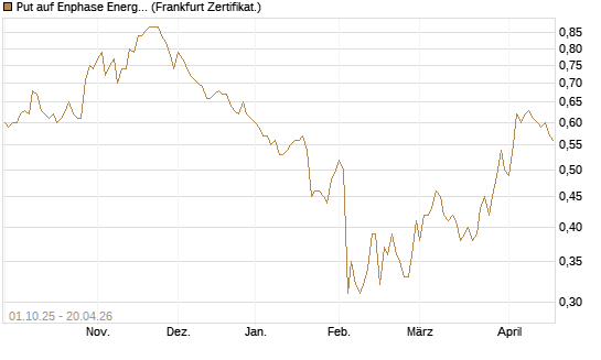 Put auf Enphase Energy [BNP Paribas Emissions- und Handelsges.] Chart