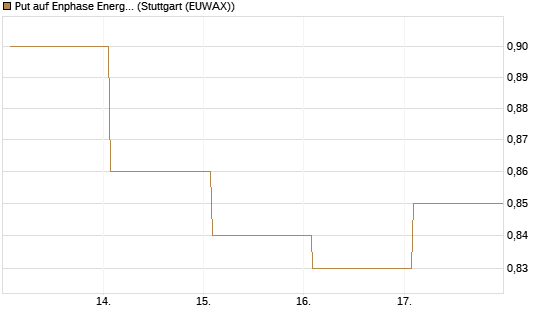 Put auf Enphase Energy [BNP Paribas Emissions- und Handelsges.] Chart