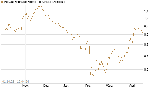 Put auf Enphase Energy [BNP Paribas Emissions- und Handelsges.] Chart