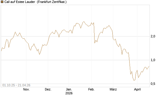 Call auf Estee Lauder [BNP Paribas Emissions- und Handelsges.] Chart