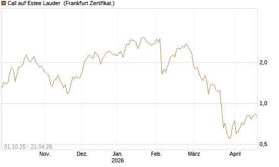 Call auf Estee Lauder [BNP Paribas Emissions- und Handelsges.] Chart