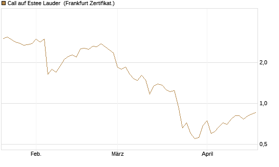 Call auf Estee Lauder [BNP Paribas Emissions- und Handelsges.] Chart
