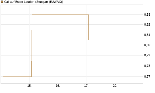 Call auf Estee Lauder [BNP Paribas Emissions- und Handelsges.] Chart