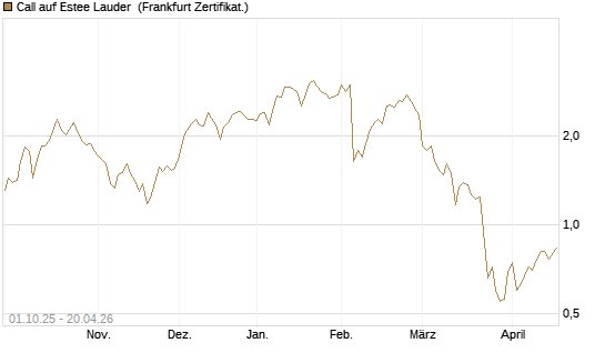 Call auf Estee Lauder [BNP Paribas Emissions- und Handelsges.] Chart