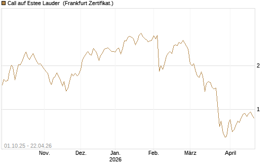 Call auf Estee Lauder [BNP Paribas Emissions- und Handelsges.] Chart